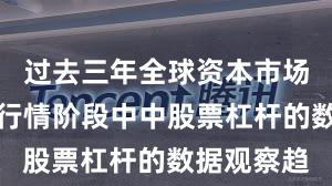 过去三年全球资本市场在结构性行情阶段中中股票杠杆的数据观察趋